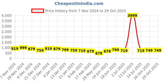 myntra.com DUMMY SHAPE Floral Embroidered Maternity Kaftan Ethnic Dress dummy shape Price History Graph from 7 Nov 2024 to 29 Oct 2025