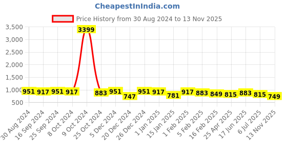 myntra.com DUMMY SHAPE Floral Print Cape Sleeve Maternity Maxi Dress dummy shape Price History Graph from 30 Aug 2024 to 13 Nov 2025
