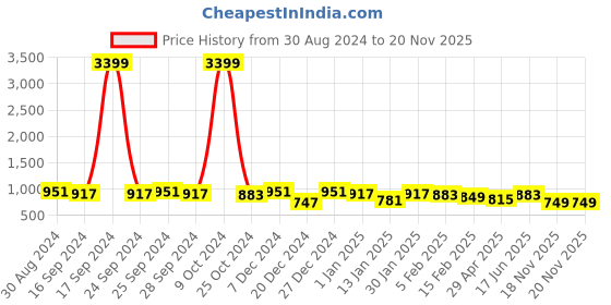 myntra.com DUMMY SHAPE Floral Print Cape Sleeve Maternity Maxi Midi Dress dummy shape Price History Graph from 30 Aug 2024 to 18 Nov 2025