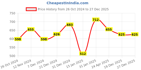 myntra.com DUMMY SHAPE Floral Printed Bell Sleeves Ethnic Motifs Fit & Flare Ethnic Dress dummy shape Price History Graph from 26 Oct 2024 to 27 Dec 2025