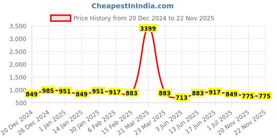 myntra.com DUMMY SHAPE Floral Printed Cape Sleeve Maternity Maxi Dress dummy shape Price History Graph from 20 Dec 2024 to 22 Nov 2025