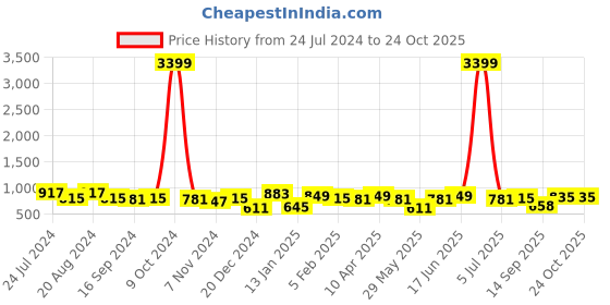myntra.com DUMMY SHAPE Floral Printed Cotton Maternity Feeding Fit & Flare Dress dummy shape Price History Graph from 24 Jul 2024 to 22 Oct 2025