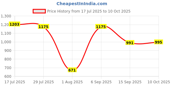 myntra.com DUMMY SHAPE Floral Printed Gotta Patti Anarkali Kurta With Trousers & Dupatta dummy shape Price History Graph from 17 Jul 2025 to 10 Oct 2025