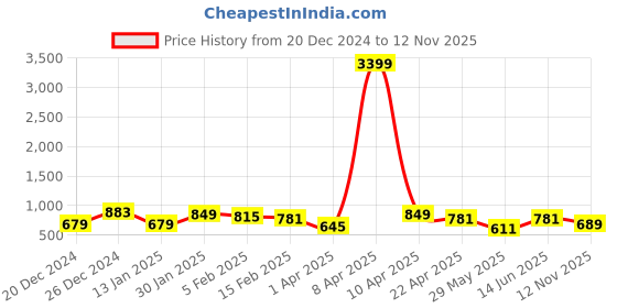 myntra.com DUMMY SHAPE Floral Printed Tiered Maternity Fit & Flare Midi Dress dummy shape Price History Graph from 20 Dec 2024 to 12 Nov 2025