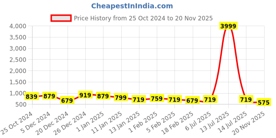 myntra.com DUMMY SHAPE Geometric Embroidered Maternity Kaftan Dress dummy shape Price History Graph from 25 Oct 2024 to 20 Nov 2025