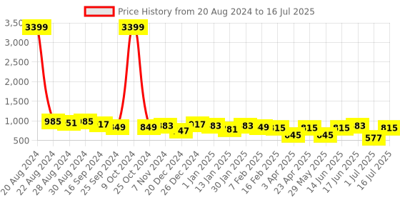 myntra.com DUMMY SHAPE Gotta Patti Cotton Maternity Anarkali Kurta dummy shape Price History Graph from 20 Aug 2024 to 16 Jul 2025