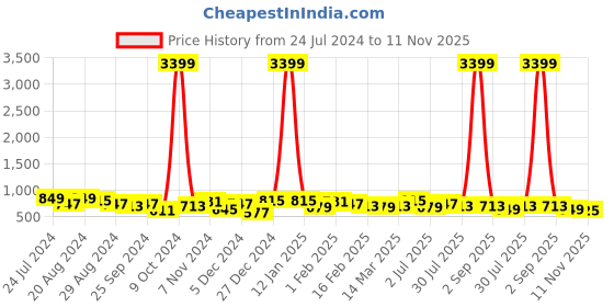 myntra.com DUMMY SHAPE Maternity Pure Cotton Maxi Dress With Belt dummy shape Price History Graph from 24 Jul 2024 to 11 Nov 2025
