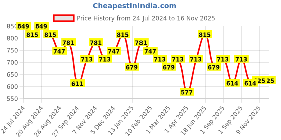 myntra.com DUMMY SHAPE Maternity Pure Cotton Maxi Dress With Belt dummy shape Price History Graph from 24 Jul 2024 to 16 Nov 2025