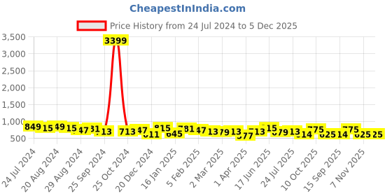 myntra.com DUMMY SHAPE Maternity Pure Cotton Maxi Dress With Belt dummy shape Price History Graph from 24 Jul 2024 to 4 Dec 2025