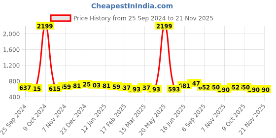 myntra.com DUMMY SHAPE Pack of 3 Maternity Full Coverage Bra dummy shape Price History Graph from 25 Sep 2024 to 21 Nov 2025
