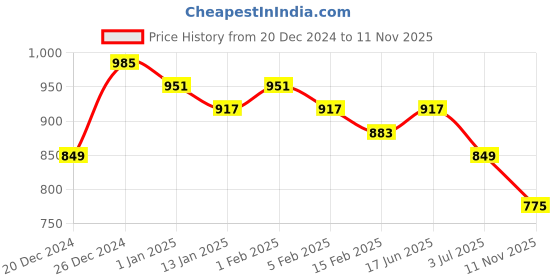 myntra.com DUMMY SHAPE Printed Maternity Dresses With Concealed Feeding Zippers dummy shape Price History Graph from 20 Dec 2024 to 11 Nov 2025