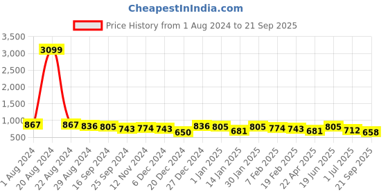 myntra.com DUMMY SHAPE Round Neck Embellished Cotton Maternity Anarkali Kurta dummy shape Price History Graph from 1 Aug 2024 to 21 Sep 2025