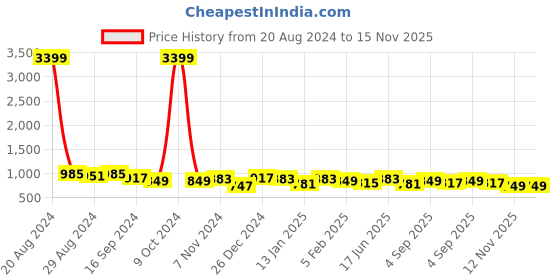 myntra.com DUMMY SHAPE Round Neck Maternity A-Line Midi Dress dummy shape Price History Graph from 20 Aug 2024 to 12 Nov 2025