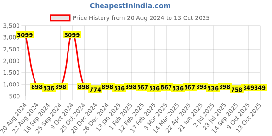 myntra.com DUMMY SHAPE Round Neck Saree Blouse dummy shape Price History Graph from 20 Aug 2024 to 13 Oct 2025