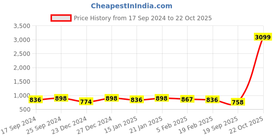 myntra.com DUMMY SHAPE Round Neck Saree Blouse dummy shape Price History Graph from 17 Sep 2024 to 22 Oct 2025