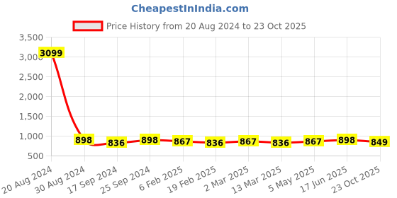 myntra.com DUMMY SHAPE Round Neck Saree Blouse dummy shape Price History Graph from 20 Aug 2024 to 23 Oct 2025
