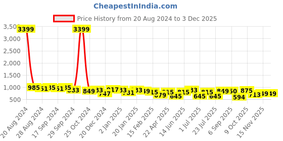 myntra.com DUMMY SHAPE Round Neck Zari Maternity Anarkali Kurta dummy shape Price History Graph from 20 Aug 2024 to 3 Dec 2025