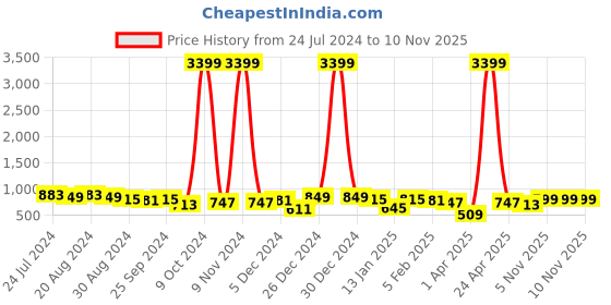 myntra.com DUMMY SHAPE Self Design A-Line Midi Maternity Dress dummy shape Price History Graph from 24 Jul 2024 to 9 Nov 2025