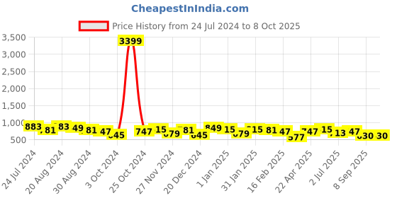 myntra.com DUMMY SHAPE Self Design A-Line Midi Maternity Dress dummy shape Price History Graph from 24 Jul 2024 to 8 Oct 2025