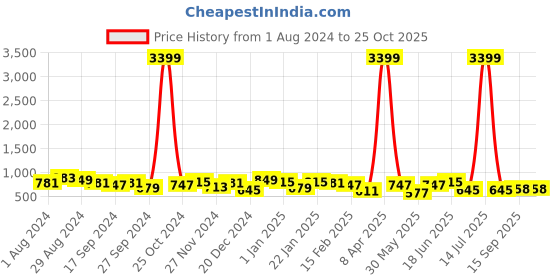 myntra.com DUMMY SHAPE Self Design A-Line Midi Maternity Dress dummy shape Price History Graph from 1 Aug 2024 to 25 Oct 2025