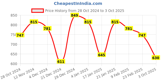 myntra.com DUMMY SHAPE Self Design Maternity A-Line Midi Ethnic Dress dummy shape Price History Graph from 28 Oct 2024 to 3 Oct 2025