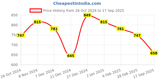 myntra.com DUMMY SHAPE Self Design Maternity A-Line Midi Ethnic Dress dummy shape Price History Graph from 26 Oct 2024 to 17 Sep 2025