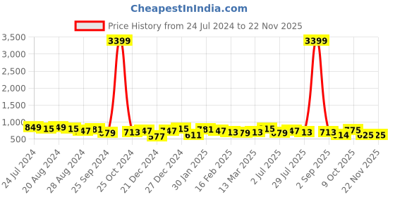 myntra.com DUMMY SHAPE Self Design Maternity Pure Cotton Maxi Dress With Belt dummy shape Price History Graph from 24 Jul 2024 to 22 Nov 2025