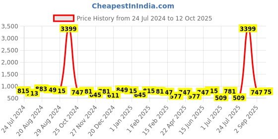 myntra.com DUMMY SHAPE Self Design Printed Maternity Fit and Flare Midi Dresses dummy shape Price History Graph from 24 Jul 2024 to 12 Oct 2025
