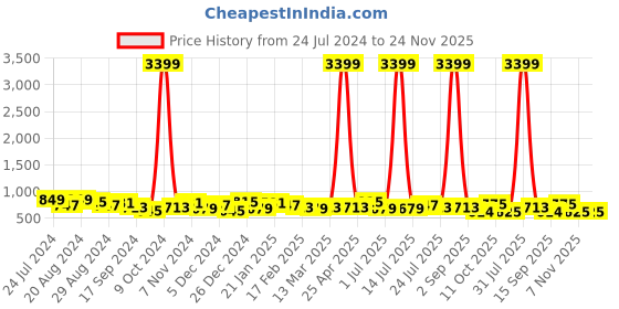myntra.com DUMMY SHAPE Self Designed Embroidered Fit & Flare Midi Pure Cotton Maternity Feeding Dress dummy shape Price History Graph from 24 Jul 2024 to 24 Nov 2025