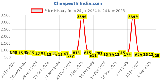 myntra.com DUMMY SHAPE Self Designed Embroidered Fit & Flare Midi Pure Cotton Maternity Feeding Dress dummy shape Price History Graph from 24 Jul 2024 to 24 Nov 2025