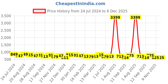 myntra.com DUMMY SHAPE Striped Embroidered Fit & Flare Midi Pure Cotton Maternity Feeding Dress dummy shape Price History Graph from 24 Jul 2024 to 5 Dec 2025