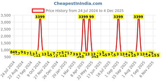 myntra.com DUMMY SHAPE Striped Maternity Pure Cotton Maxi Dress With Belt dummy shape Price History Graph from 24 Jul 2024 to 4 Dec 2025