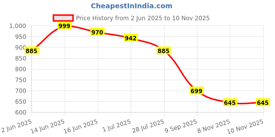 myntra.com DUMMY SHAPE Women Abstract Printed Gathered Or Pleated Fit And Flare Midi Dress dummy shape Price History Graph from 2 Jun 2025 to 10 Nov 2025