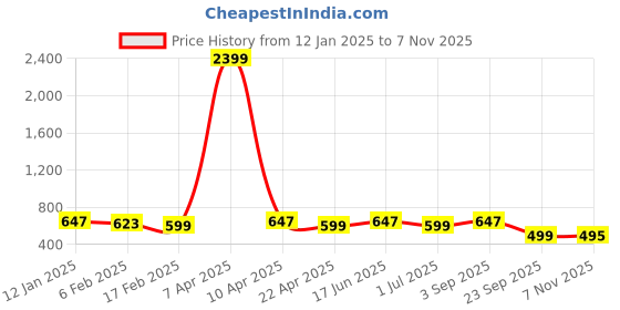 myntra.com DUMMY SHAPE Women Cotton Round Neck Striped Maternity Kurta dummy shape Price History Graph from 12 Jan 2025 to 7 Nov 2025