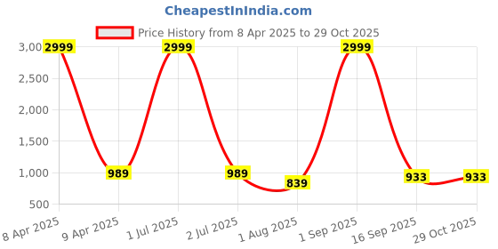 myntra.com DUMMY SHAPE Women Embroidered Regular Thread Work Kurta with Trousers dummy shape Price History Graph from 8 Apr 2025 to 29 Oct 2025