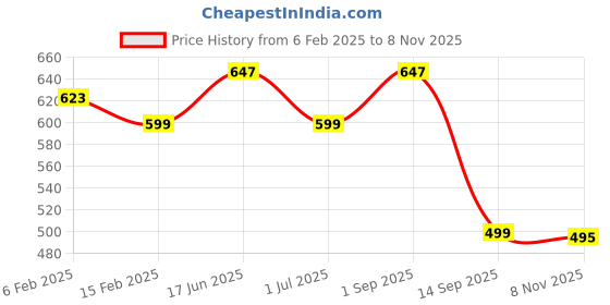 myntra.com DUMMY SHAPE Women Embroidered Thread Work Cotton Maternity Kurta dummy shape Price History Graph from 6 Feb 2025 to 8 Nov 2025