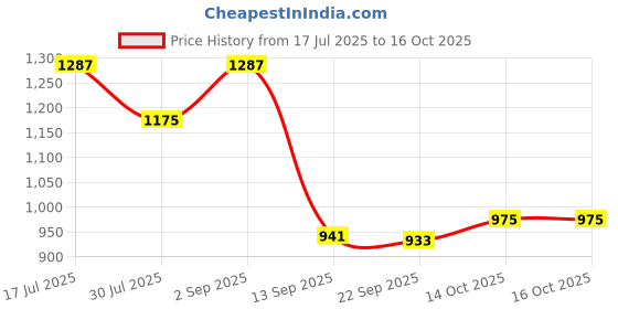 myntra.com DUMMY SHAPE Women Ethnic Motifs Printed Kurta with Trousers & Dupatta dummy shape Price History Graph from 17 Jul 2025 to 15 Oct 2025