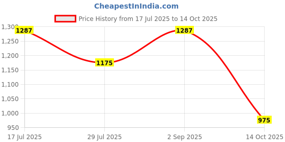 myntra.com DUMMY SHAPE Women Ethnic Motifs Printed Kurta with Trousers & Dupatta dummy shape Price History Graph from 17 Jul 2025 to 14 Oct 2025
