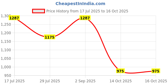 myntra.com DUMMY SHAPE Women Ethnic Motifs Printed Kurta with Trousers & Dupatta dummy shape Price History Graph from 17 Jul 2025 to 14 Oct 2025