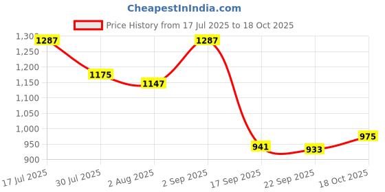 myntra.com DUMMY SHAPE Women Ethnic Motifs Printed Regular Kurta with Trousers & Dupatta dummy shape Price History Graph from 17 Jul 2025 to 18 Oct 2025