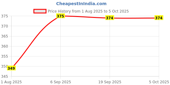 myntra.com DUMMY SHAPE Women Floral Printed A-line Short Kurta dummy shape Price History Graph from 1 Aug 2025 to 5 Oct 2025