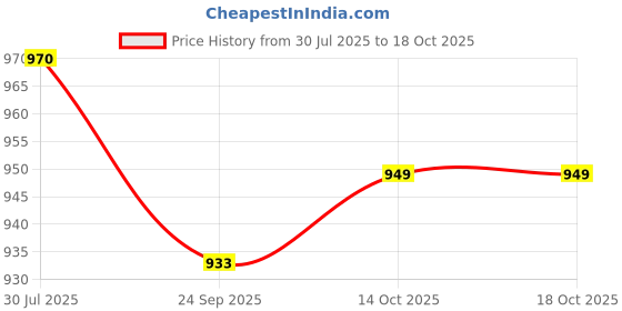 myntra.com DUMMY SHAPE Women Floral Printed Panelled Kurta with Trousers & Dupatta dummy shape Price History Graph from 30 Jul 2025 to 18 Oct 2025