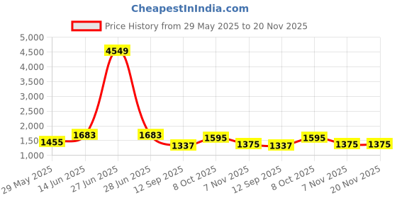 myntra.com DUMMY SHAPE Women Floral Printed Panelled Kurta with Trousers & With Dupatta dummy shape Price History Graph from 29 May 2025 to 20 Nov 2025