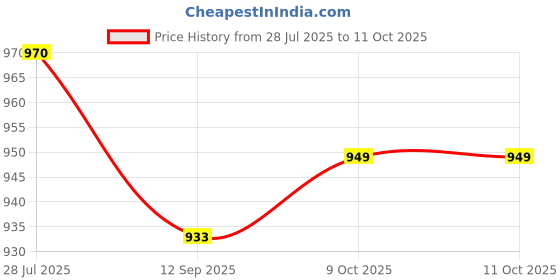 myntra.com DUMMY SHAPE Women Floral Printed Panelled Kurta with Trousers & With Dupatta dummy shape Price History Graph from 28 Jul 2025 to 9 Oct 2025