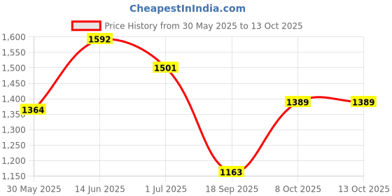 myntra.com DUMMY SHAPE Women Floral Printed Regular Kurta with Trousers & With Dupatta dummy shape Price History Graph from 30 May 2025 to 13 Oct 2025