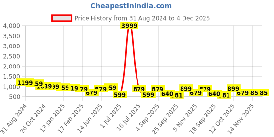 myntra.com DUMMY SHAPE Women Maternity & Nursing Anarkali Kurta with Concealed Zippers dummy shape Price History Graph from 31 Aug 2024 to 3 Dec 2025