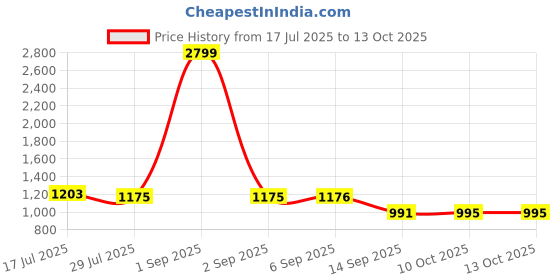 myntra.com DUMMY SHAPE Women Paisley Printed A-Line Kurta with Trousers & Dupatta dummy shape Price History Graph from 17 Jul 2025 to 12 Oct 2025