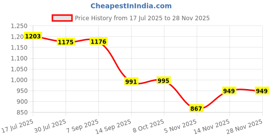 myntra.com DUMMY SHAPE Women Paisley Printed Anarkali Kurta with Trousers & Dupatta dummy shape Price History Graph from 17 Jul 2025 to 27 Nov 2025