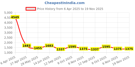 myntra.com DUMMY SHAPE Women Paisley Printed Angrakha Kurta with Trousers & With Dupatta dummy shape Price History Graph from 6 Apr 2025 to 18 Nov 2025