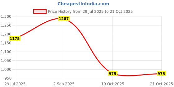 myntra.com DUMMY SHAPE Women Paisley Printed Kurta with Trousers & Dupatta dummy shape Price History Graph from 29 Jul 2025 to 19 Oct 2025